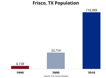 Frisco TX Population Growth Chart