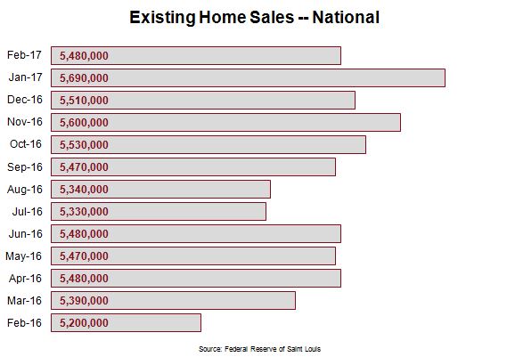 2017 Housing Market - Existing Home Sales