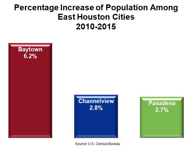 East Houston Ecomony - Population Increase Chart for East Houston Cities