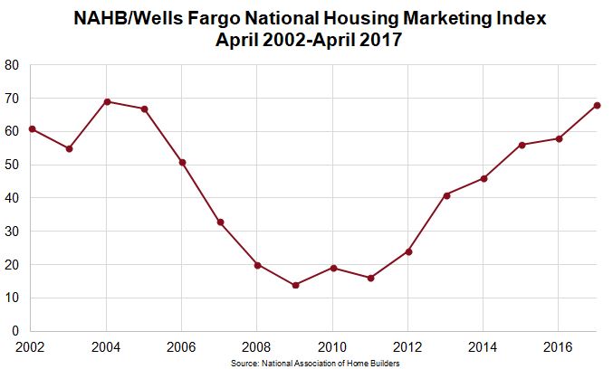 National Housing Market Index Chart from 2002 to 2017