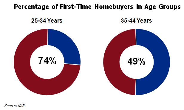 NAR Survey 09-2016 - Percentage of First-Time Homebuyers in Age Groups Charts