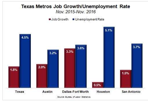 Texas Economy - Metros Job Growth/Unemployment Rate