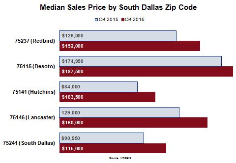 South Dallas Housing Market - Median Sales Price by South Dallas Zip Code Chart