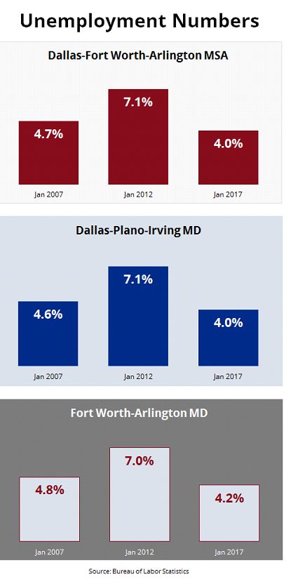 Texas Jobs Numbers: Unemployment Numbers for the DFW MSA