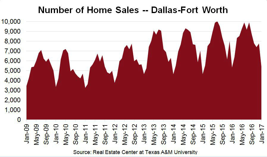 Dallas Housing Market - Number of Home Sales Chart