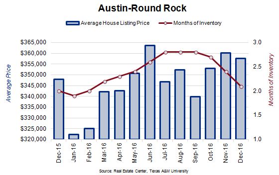 Austin-Round Rock Average House Listing Price and Months of Inventory Chart