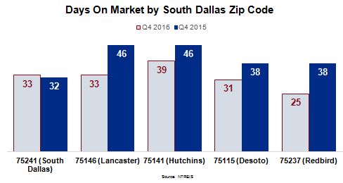 South Dallas Housing Market - Days on Market by South Dallas Zip Code Chart