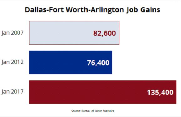 Dallas Fort Worth Job Gains