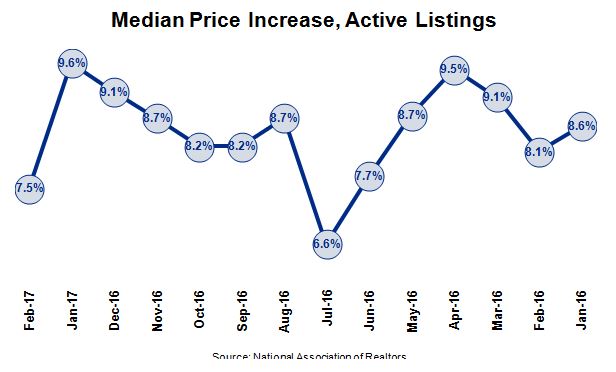 2017 Housing Market - Median Price Increse Chart