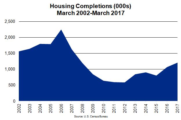 National Housing Market Completions Chart 2002-2017