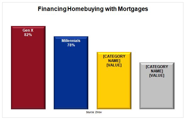 Financing Homebuying with Mortgages Bar Chart - Gen X and Millennials