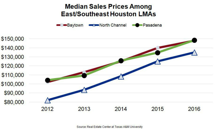 Houston Economy Chart - Median Home Sales Prices