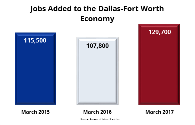 North Texas Economy - Jobs Added in DFW Chart
