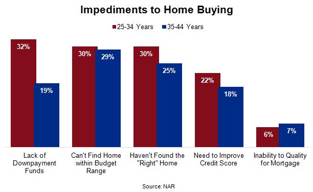 Impediments to Home Buying Chart - NAR Survey Analytics