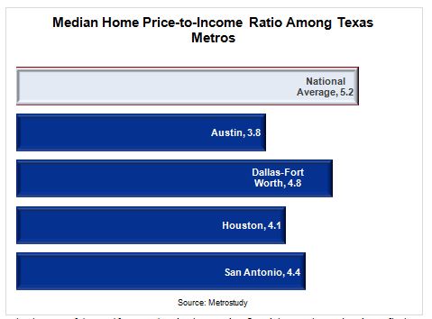 Texas Economy News: Median Home Price-to-Income Ratio Among Texas Metros