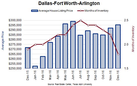 DFW Average House Listing Price and Months of Inventory Chart