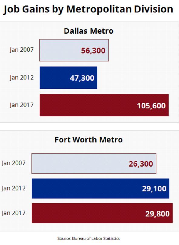 Texas Jobs Numbers: Job Gains by Metropolitan Division