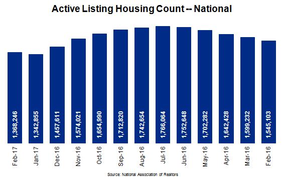 Housing Market Active Listing Housing Count Chart