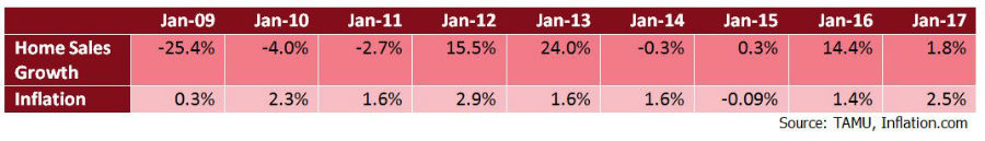 Home Sales Growth vs Inflation Chart