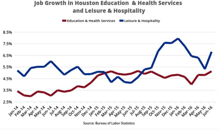 Job growth in houston education & health services & leasure & hospitality chart