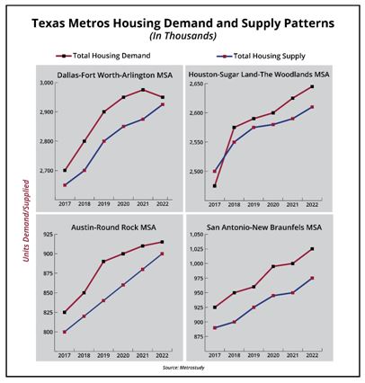 Texas Housing Supply and Demand Patterns in Metro Areas
