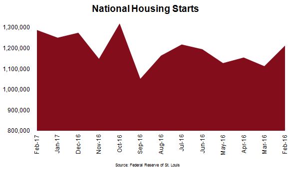 National Housing Starts Chart