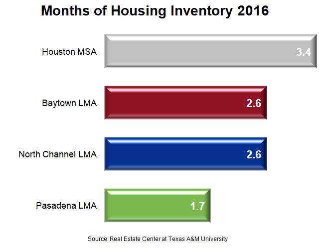 East Houston Housing Market Chart for Months of Housing Inventory for East Houston Cities