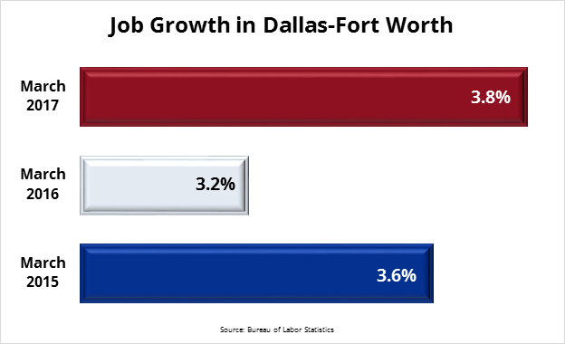 Job Growth in Dallas-Fort Worth Chart