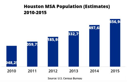 Houston MSA population growth (estimates) 2010-2015 chart