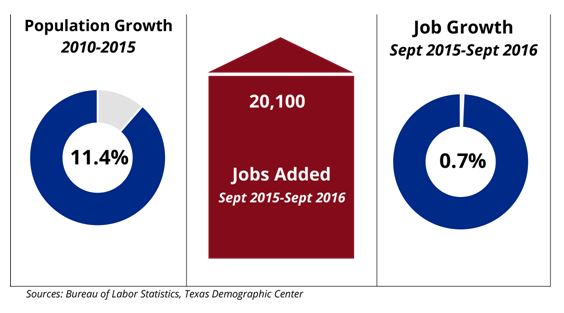Houston Population Growth, Jobs Added, and Job Growth Chart