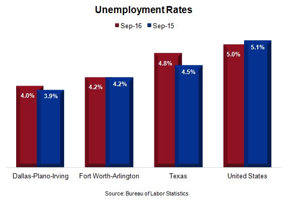 Dallas-Fort Worth Unemployment Rates Bar Chart
