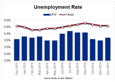 DFW Unemployment Rate Chart Compared to the Rest of Texas