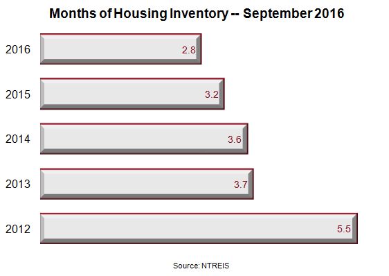 DFW Months of Housing Inventory - September 2016 Bar Chart