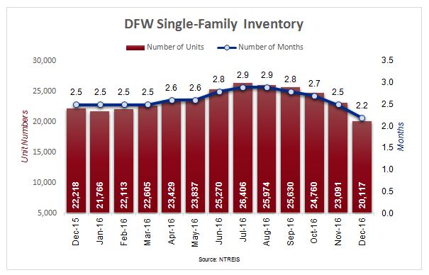 DFW Housing Market - Single-Family Home Inventory Chart with Months of Inventory Included