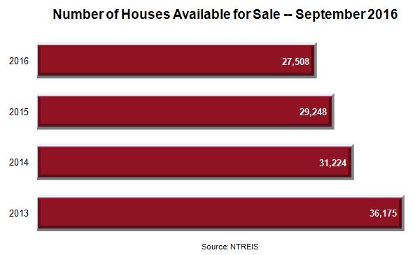 Dallas Metro Area Number of Houses Available for Sale - September 2016