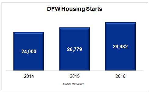 DFW Housing Market - Housing Starts Chart by Year 2014-2016