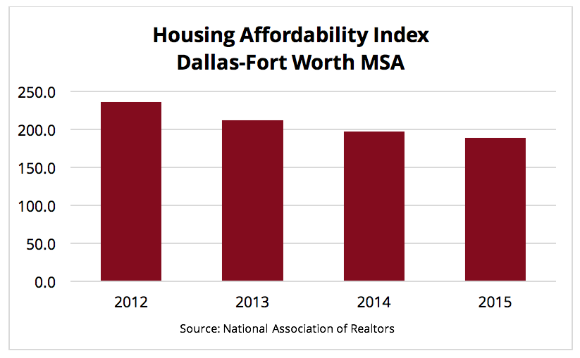 Dallas Home Prices and Affordability