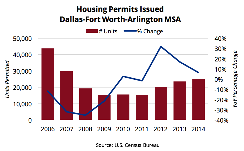 Housing Demand - DFW Housing Permits Issued