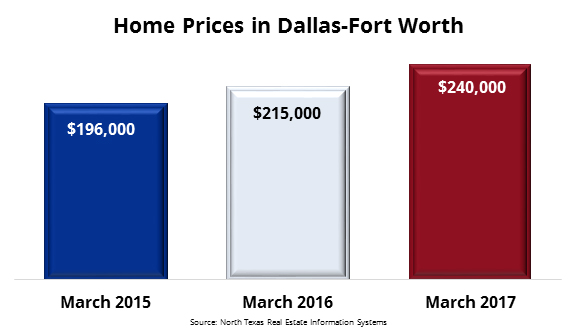 North Texas Home Prices in DFW Chart