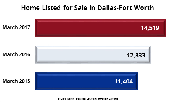 North Texas Housing Market - Homes Listed for Sale in DFW Chart