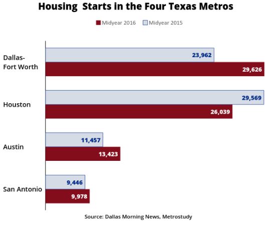 Housing Starts in the Four Texas Metros