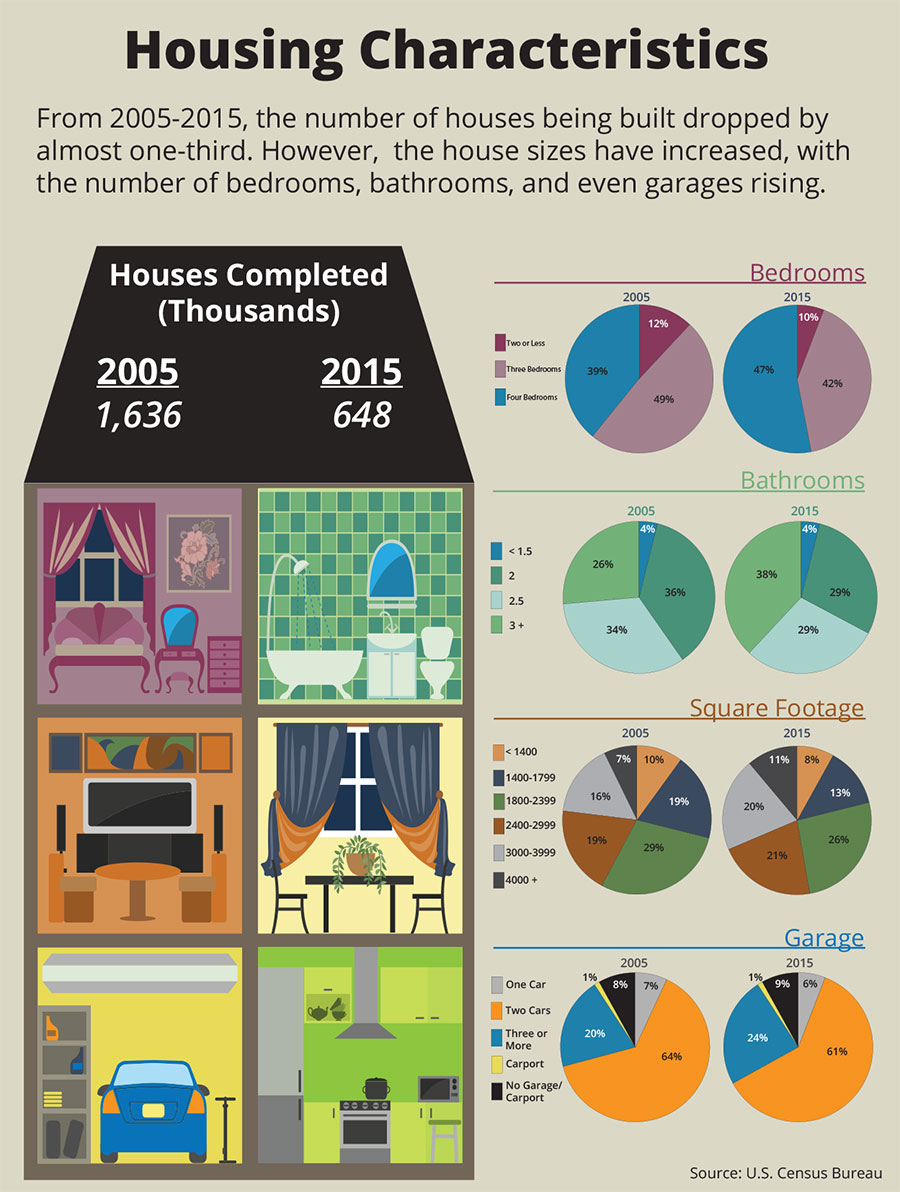 Housing Characteristics 2005-2015