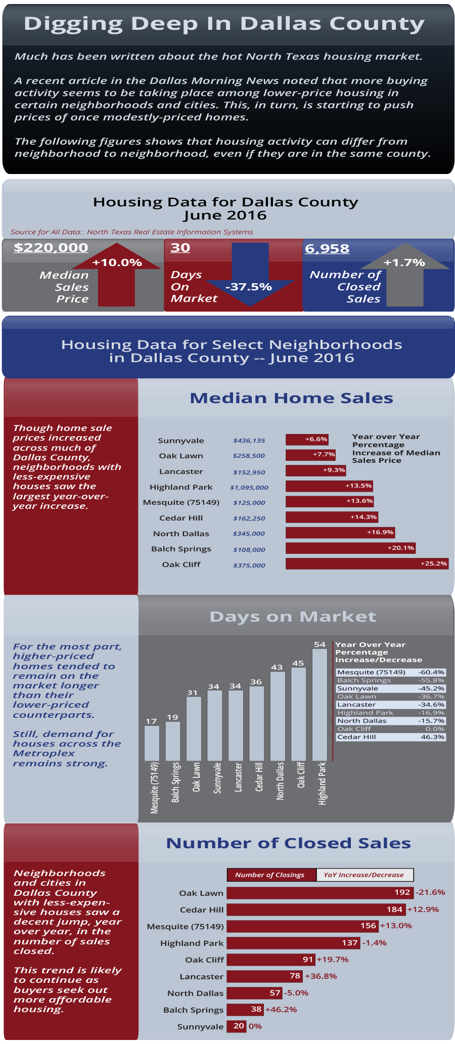 Housing Data Infographic for Dallas County