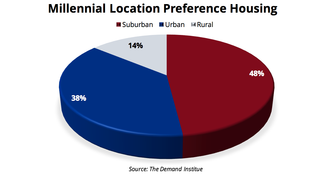 Millennial Housing Location Preference - Do millennials prefer suburban, urban, or rural housing?