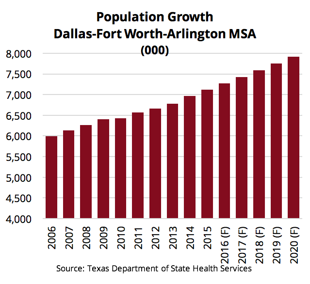 Population Growth Chart for the DFW MSA