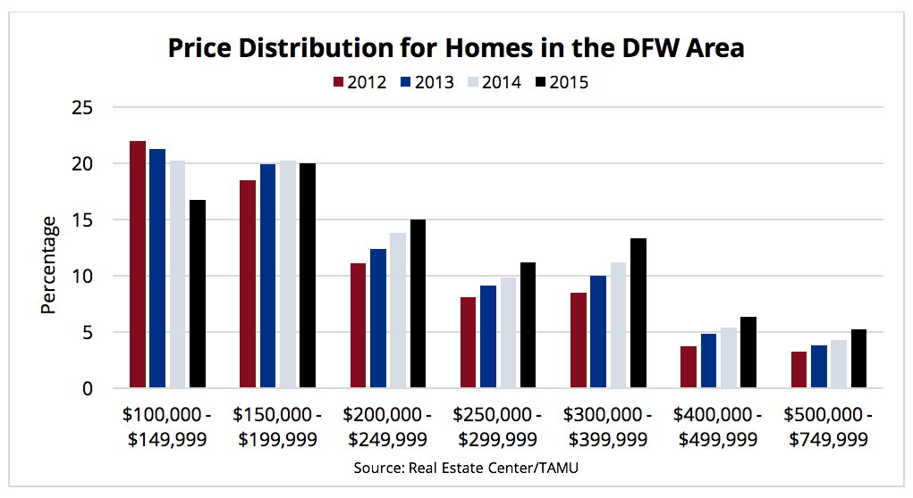 Home Price Distribution for DFW Homes