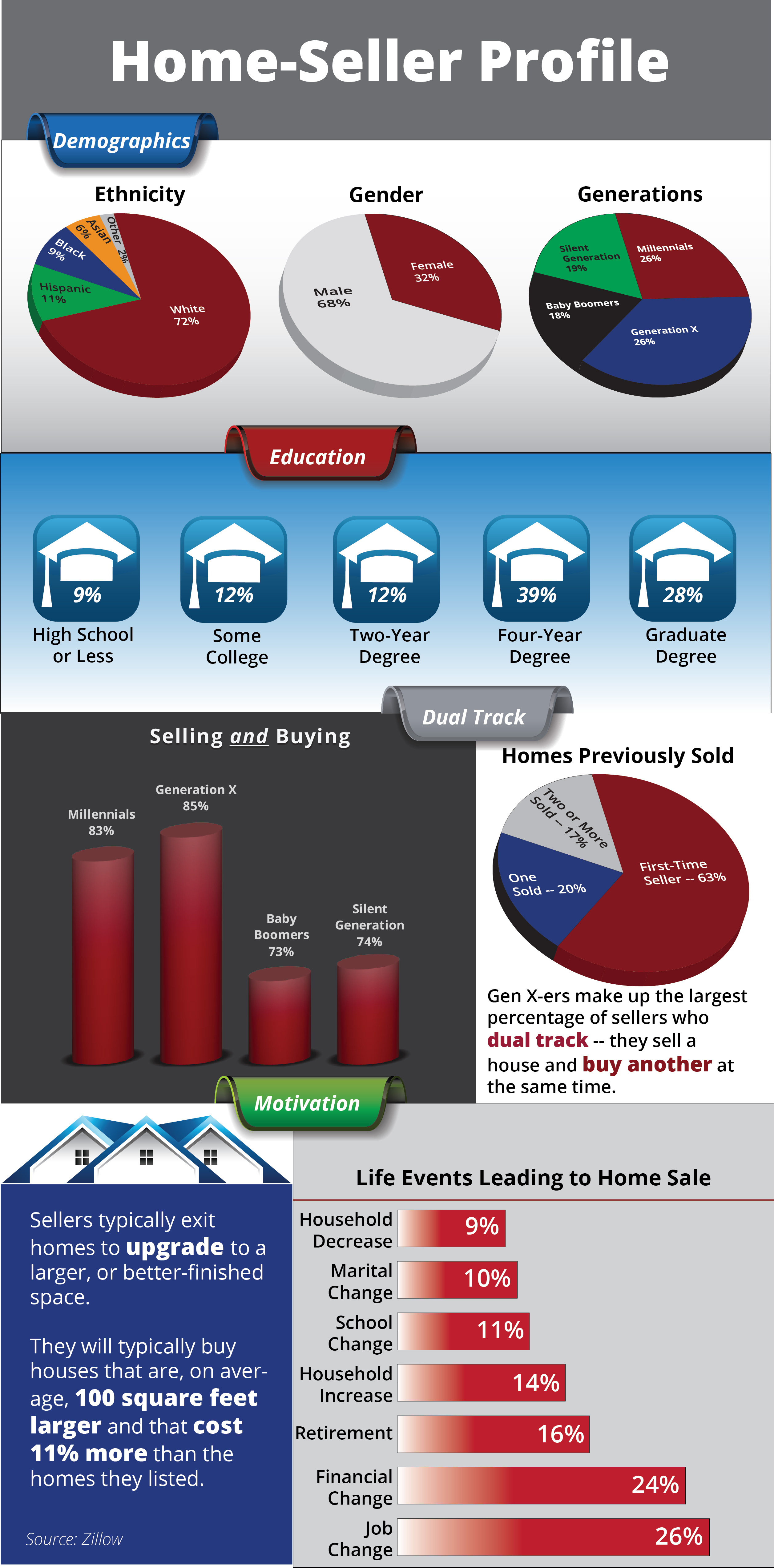 Home-Seller Profile Infographic