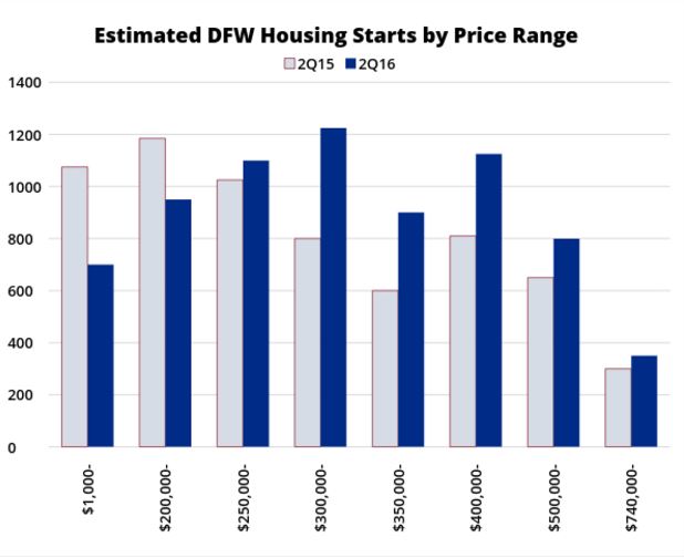 Estimated DFW Housing Starts by Price Range