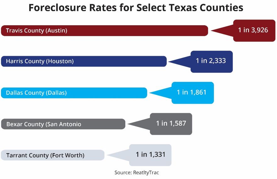Foreclosure Rates for Select Texas Counties - Travis, Harris, Dallas, Bexar, and Tarrant