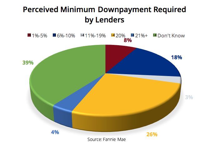 Perceived Minimum Downpayment Required by Lenders - Chart